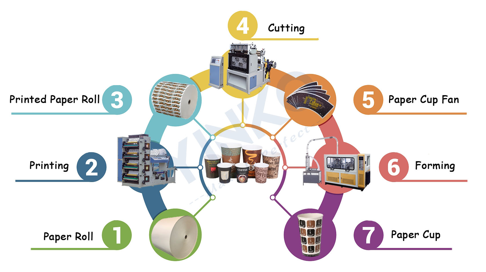 paper cup production process